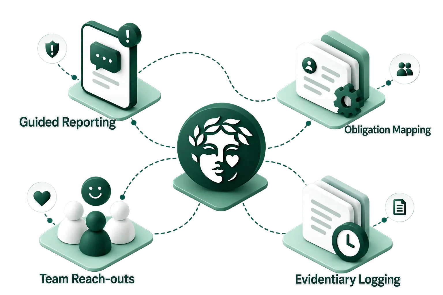 A diagram of the Salus mark connected to four capabilities: Guided Reporting, Obligation Mapping, Team Reach-outs and Evidentiary Logging.